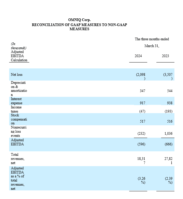 reconciliation of GAAP measures to Non-GAP measures